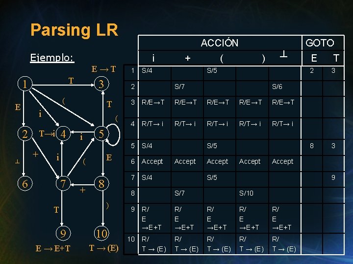 Parsing LR ACCIÓN Ejemplo: i E→T T 1 3 ( E 2 + ┴