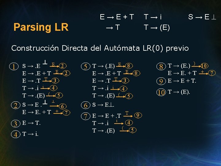 E→E+T →T Parsing LR T→i T → (E) S→E Construcción Directa del Autómata LR(0)