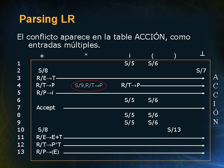 Parsing LR El conflicto aparece en la table ACCIÓN, como entradas múltiples. + 1