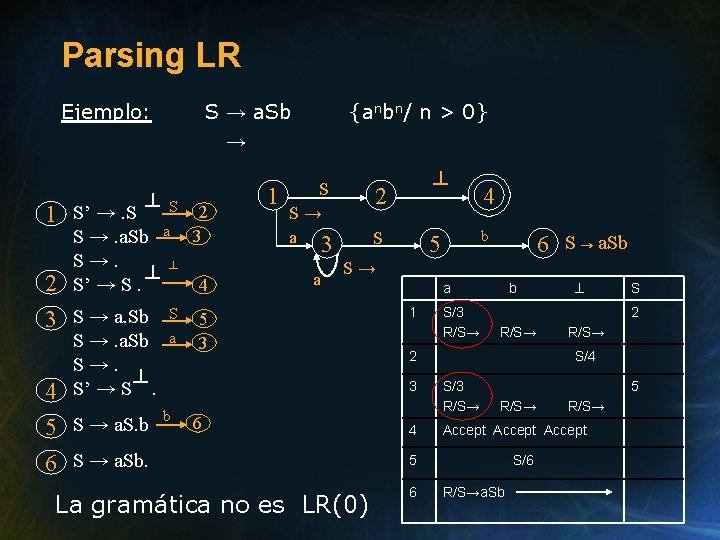 Parsing LR Ejemplo: 1 S’ →. S ┴ S →. a. Sb S→. S’