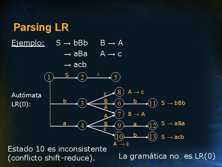 Parsing LR Ejemplo: S → b. Bb → a. Ba → acb 1 Autómata