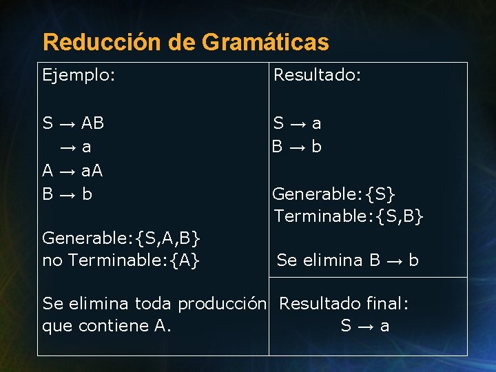Reducción de Gramáticas Ejemplo: Resultado: S→ → A→ B→ S→a B→b AB a a.