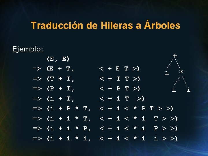 Traducción de Hileras a Árboles Ejemplo: => => (E, E) (E + T, (T