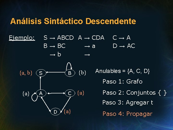 Análisis Sintáctico Descendente Ejemplo: {a, b} S → ABCD A → CDA B →