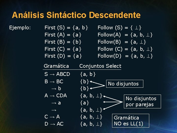 Análisis Sintáctico Descendente Ejemplo: First First (S) = {a, b} (A) = {a} (B)
