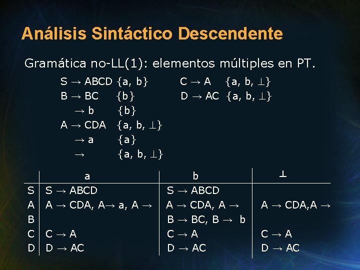 Análisis Sintáctico Descendente Gramática no-LL(1): elementos múltiples en PT. S → ABCD B →