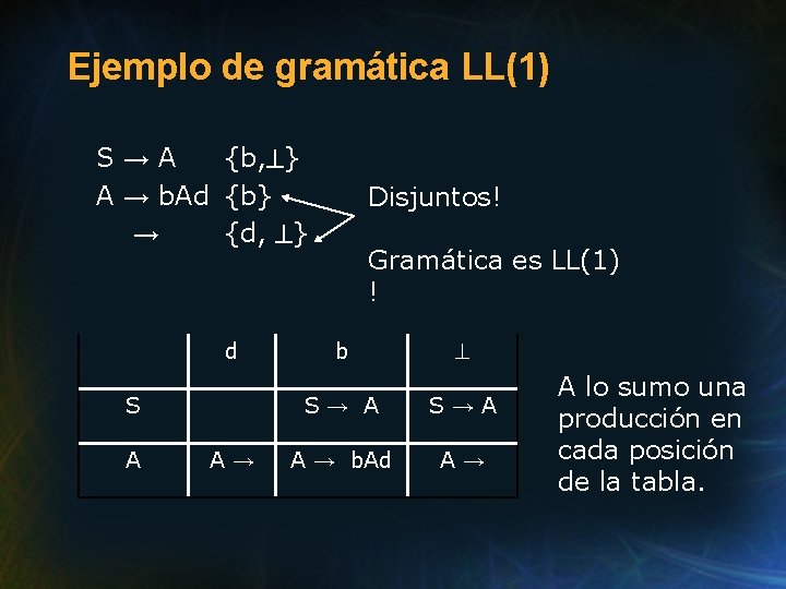 Ejemplo de gramática LL(1) S→A {b, } A → b. Ad {b} → {d,