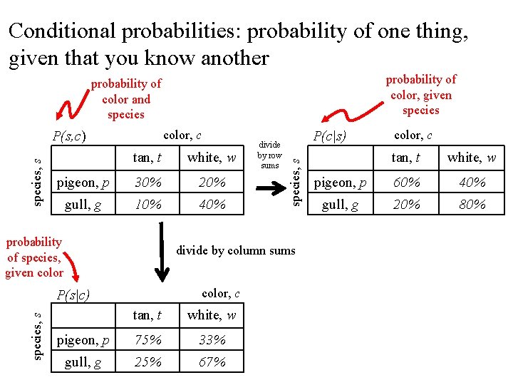Conditional probabilities: probability of one thing, given that you know another probability of color,