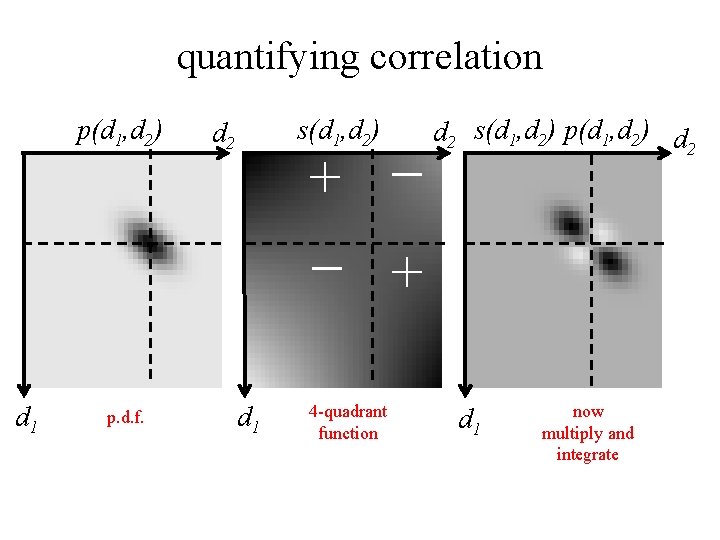 quantifying correlation p(d 1, d 2) d 1 p. d. f. s(d 1, d