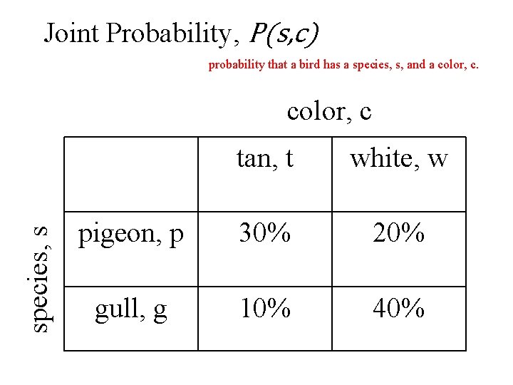 Joint Probability, P(s, c) probability that a bird has a species, s, and a