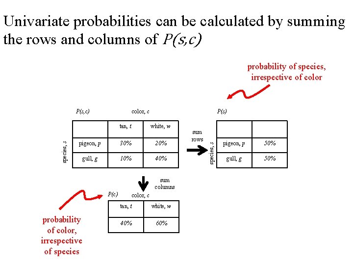 Univariate probabilities can be calculated by summing the rows and columns of P(s, c)