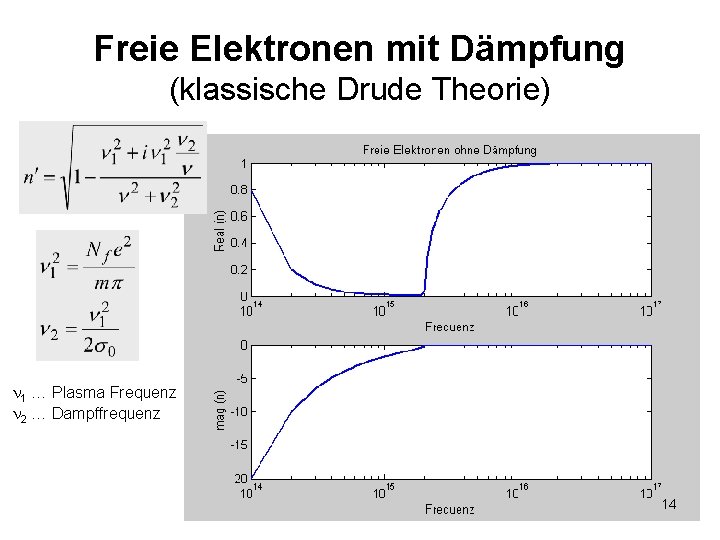 Freie Elektronen mit Dämpfung (klassische Drude Theorie) 1 … Plasma Frequenz 2 … Dampffrequenz