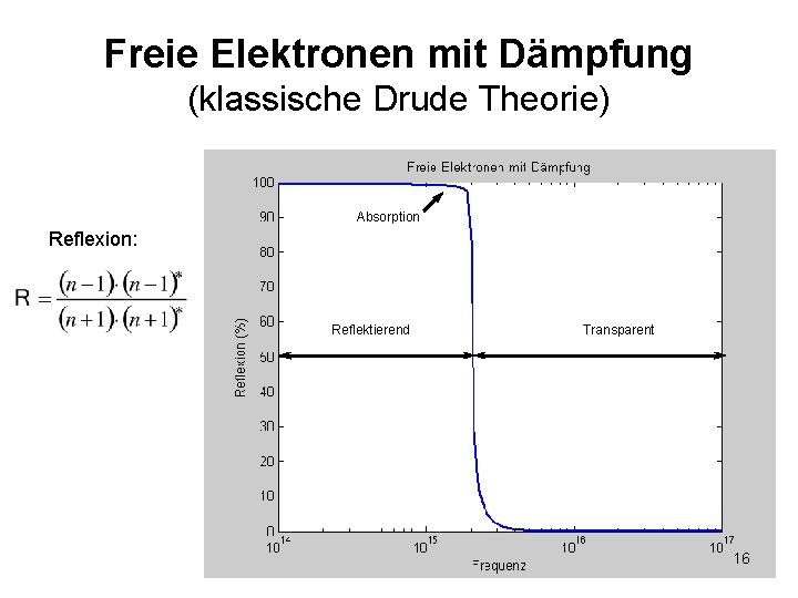 Freie Elektronen mit Dämpfung (klassische Drude Theorie) Absorption Reflexion: Reflektierend Transparent 16 