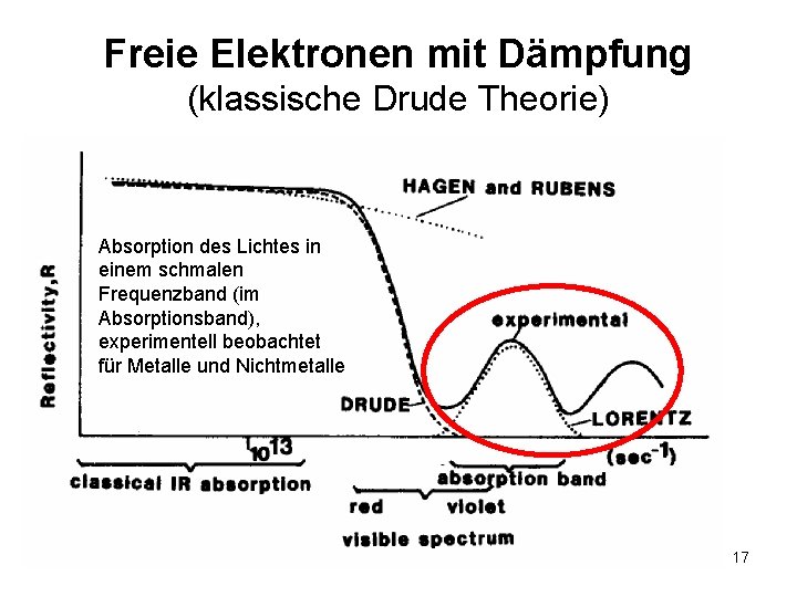 Freie Elektronen mit Dämpfung (klassische Drude Theorie) Absorption des Lichtes in einem schmalen Frequenzband