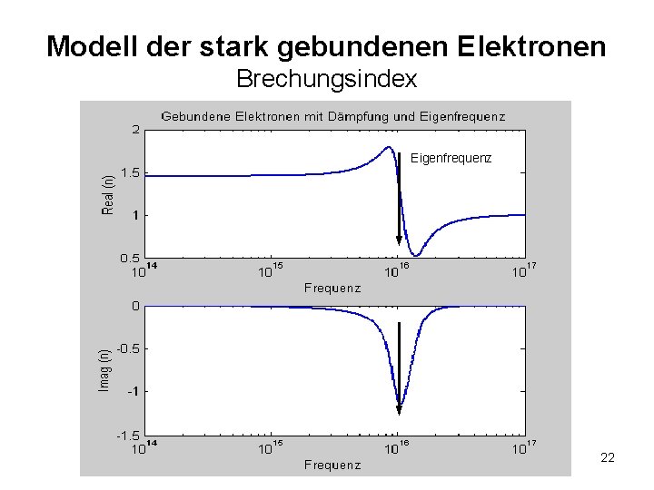 Modell der stark gebundenen Elektronen Brechungsindex Eigenfrequenz 22 