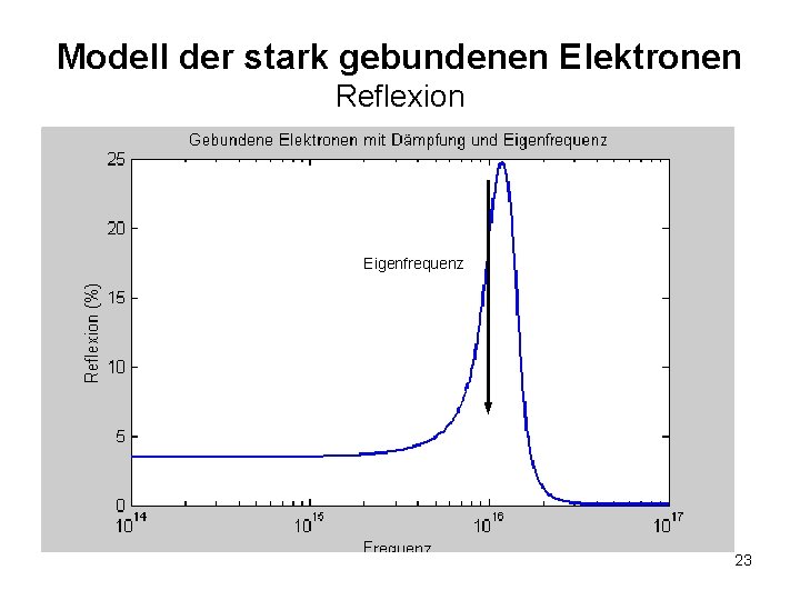 Modell der stark gebundenen Elektronen Reflexion Eigenfrequenz 23 