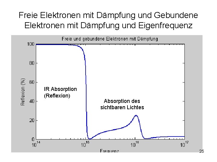 Freie Elektronen mit Dämpfung und Gebundene Elektronen mit Dämpfung und Eigenfrequenz IR Absorption (Reflexion)