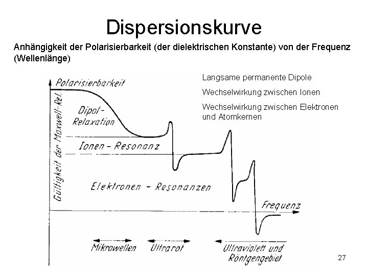 Dispersionskurve Anhängigkeit der Polarisierbarkeit (der dielektrischen Konstante) von der Frequenz (Wellenlänge) Langsame permanente Dipole