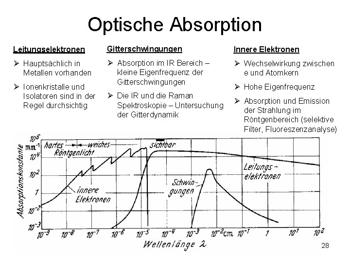 Optische Absorption Leitungselektronen Gitterschwingungen Innere Elektronen Ø Hauptsächlich in Metallen vorhanden Ø Absorption im