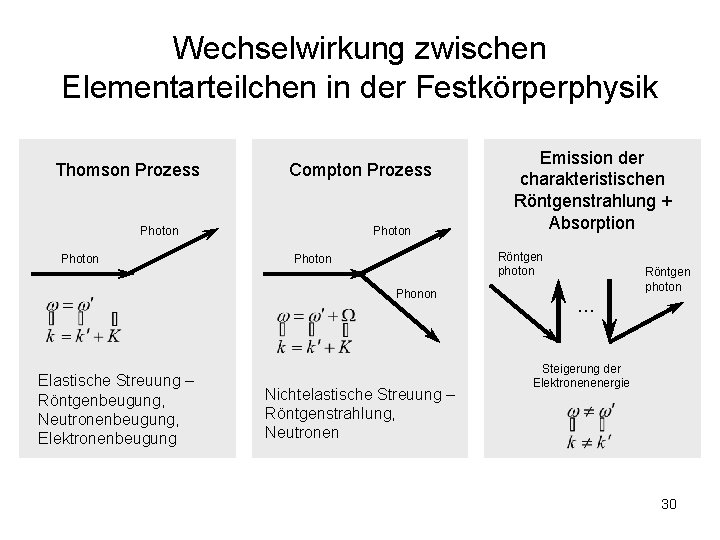 Wechselwirkung zwischen Elementarteilchen in der Festkörperphysik Thomson Prozess Compton Prozess Photon Röntgen photon Phonon