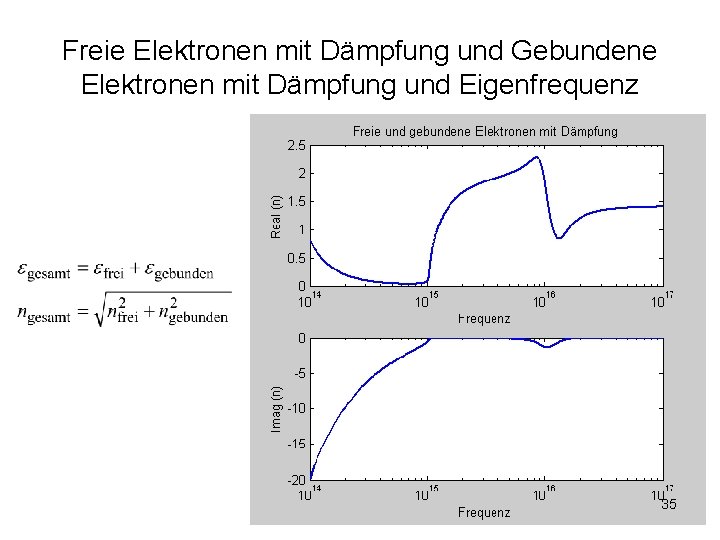 Freie Elektronen mit Dämpfung und Gebundene Elektronen mit Dämpfung und Eigenfrequenz 35 