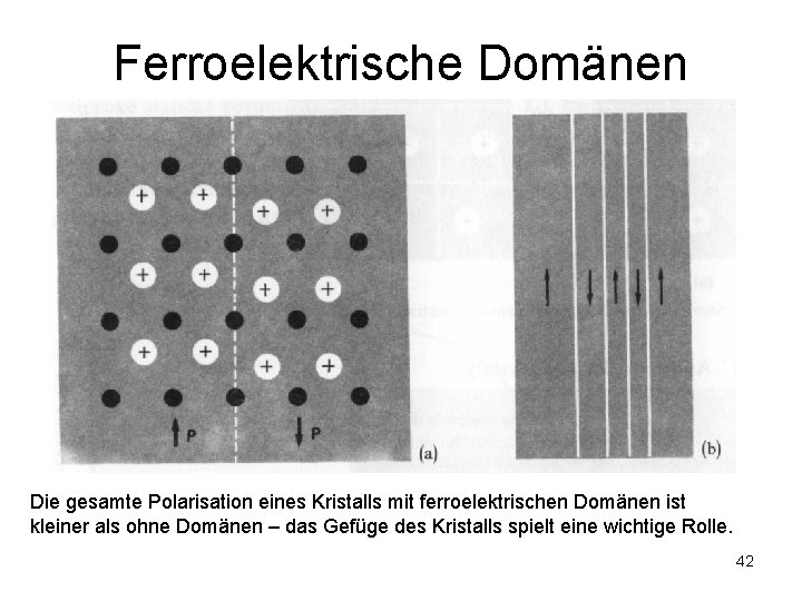 Ferroelektrische Domänen Die gesamte Polarisation eines Kristalls mit ferroelektrischen Domänen ist kleiner als ohne