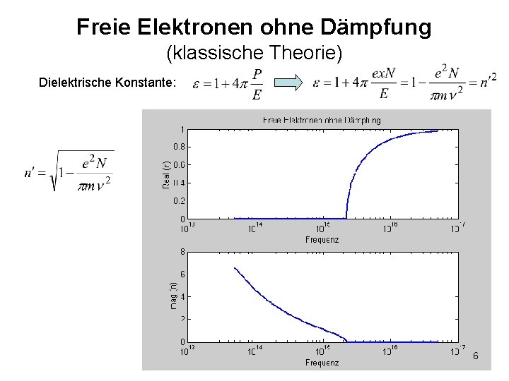 Freie Elektronen ohne Dämpfung (klassische Theorie) Dielektrische Konstante: 6 