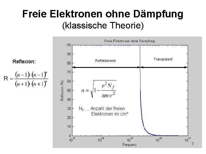 Freie Elektronen ohne Dämpfung (klassische Theorie) Reflexion: Reflektierend Transparent Nf … Anzahl der freien