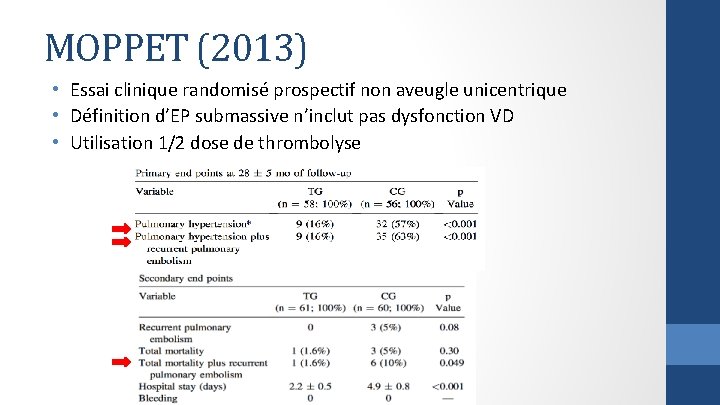 MOPPET (2013) • Essai clinique randomisé prospectif non aveugle unicentrique • Définition d’EP submassive