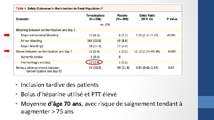  • Inclusion tardive des patients • Bolus d’héparine utilisé et PTT élevé •