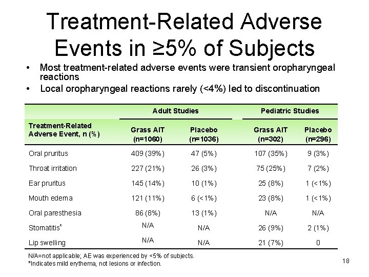 Treatment-Related Adverse Events in ≥ 5% of Subjects • • Most treatment-related adverse events