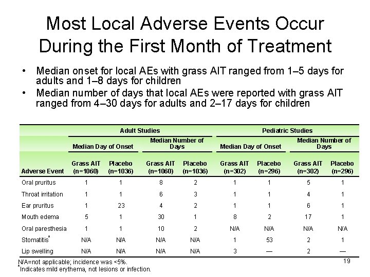 Most Local Adverse Events Occur During the First Month of Treatment • Median onset