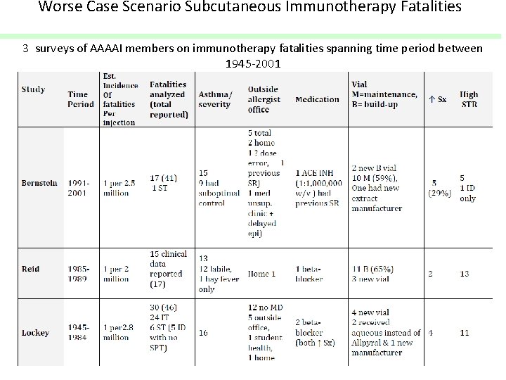 Worse Case Scenario Subcutaneous Immunotherapy Fatalities 3 surveys of AAAAI members on immunotherapy fatalities