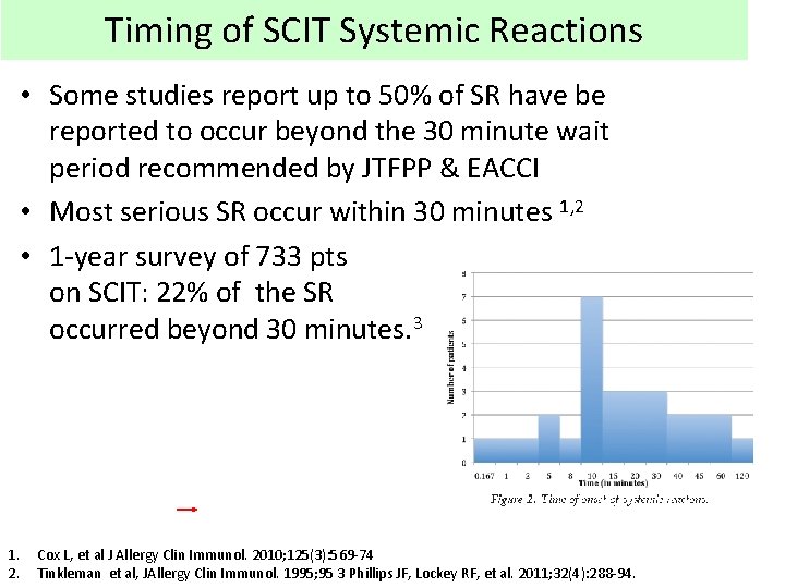 Timing of SCIT Systemic Reactions • Some studies report up to 50% of SR