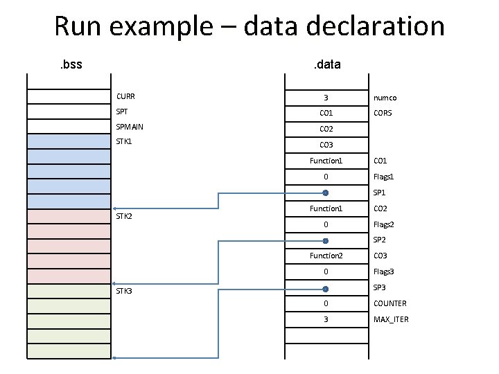 Run example – data declaration. bss . data CURR 3 SPT CO 1 SPMAIN