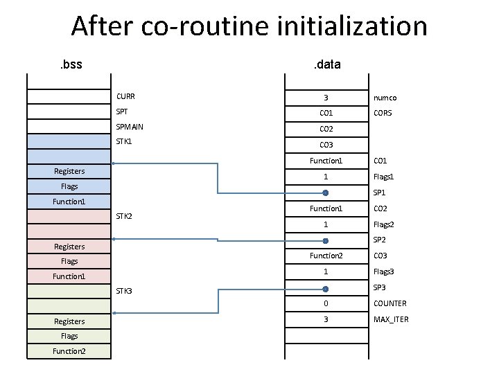 After co-routine initialization. bss . data CURR 3 SPT CO 1 SPMAIN CO 2