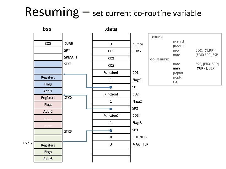 Resuming – set current co-routine variable. bss . data resume: CO 3 CURR 3