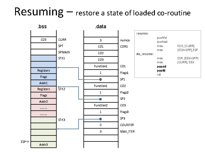 Resuming – restore a state of loaded co-routine. bss . data resume: CO 3