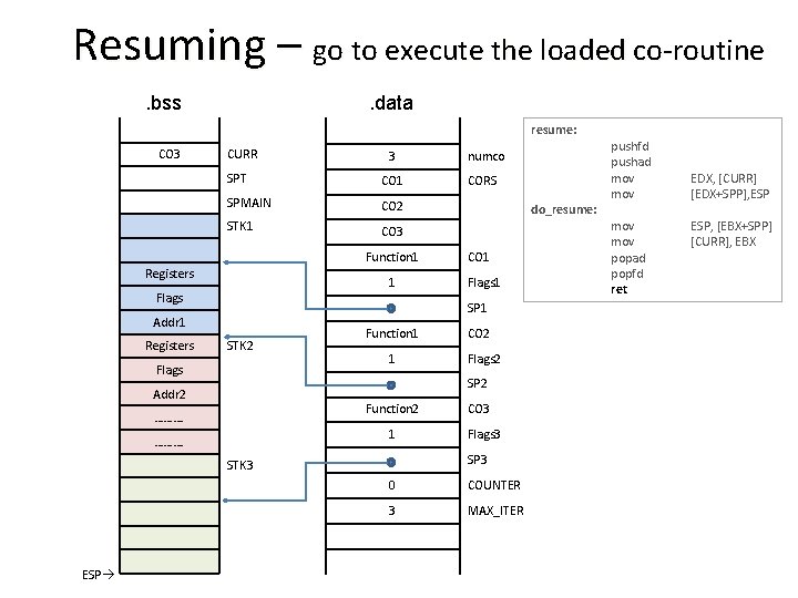 Resuming – go to execute the loaded co-routine. bss . data resume: CO 3