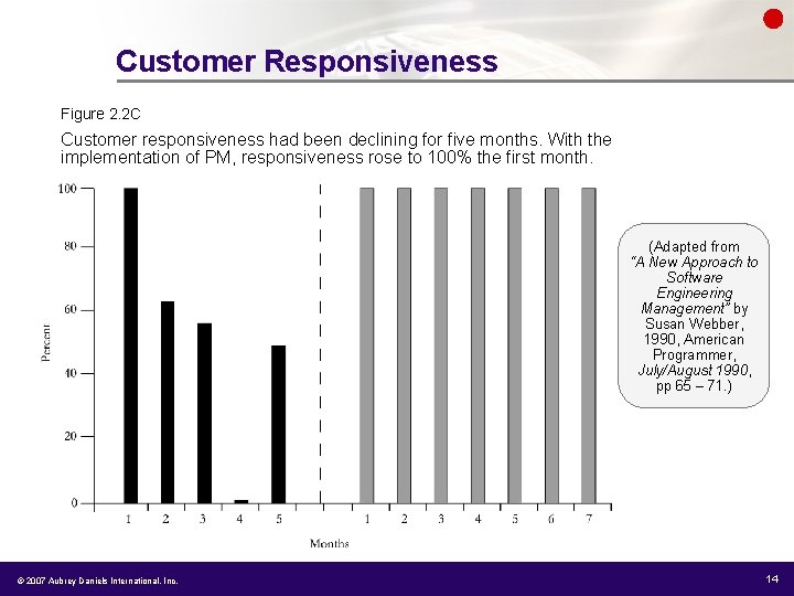 Customer Responsiveness Figure 2. 2 C Customer responsiveness had been declining for five months.