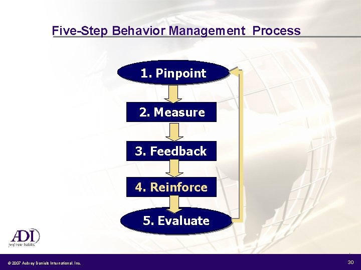 Five-Step Behavior Management Process 1. Pinpoint 2. Measure 3. Feedback 4. Reinforce 5. Evaluate
