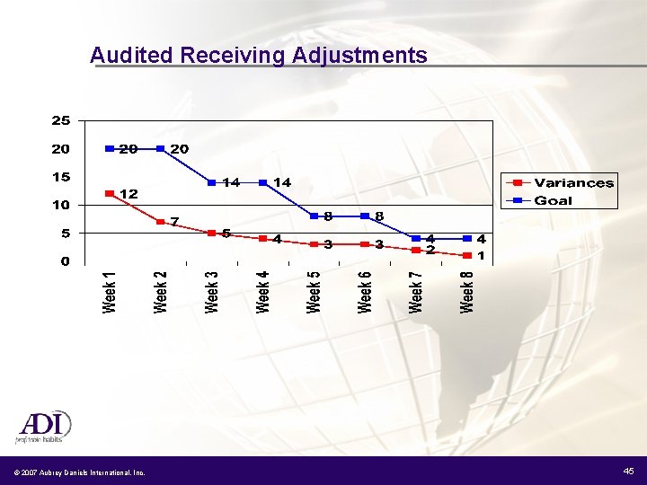 Audited Receiving Adjustments © 2007 Aubrey Daniels International, Inc. 45 