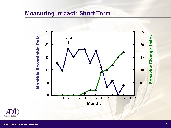 Measuring Impact: Short Term 25 Start 20 20 15 15 10 10 5 1