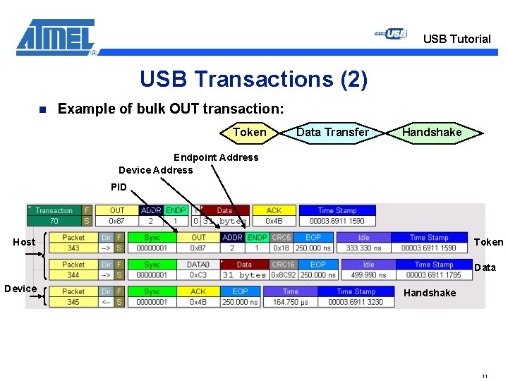 USB Tutorial USB Transactions (2) n Example of bulk OUT transaction: Token Data Transfer