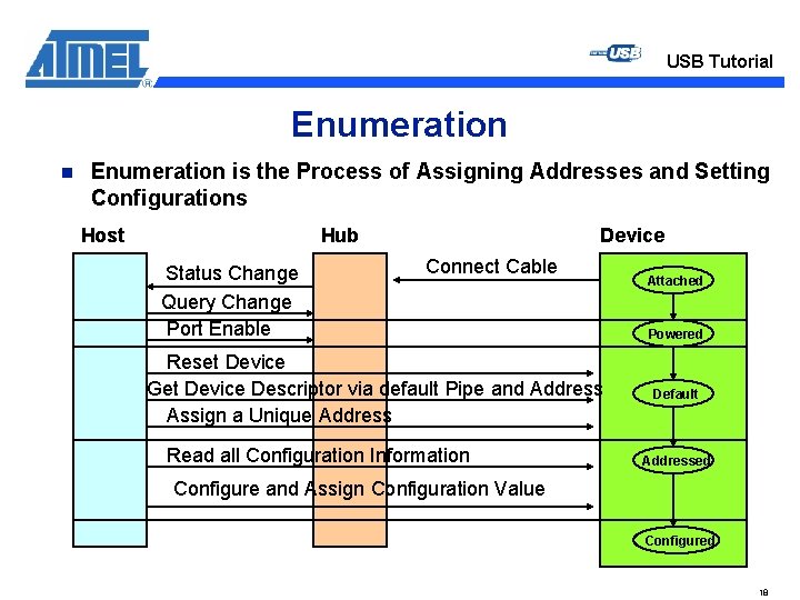 USB Tutorial Enumeration n Enumeration is the Process of Assigning Addresses and Setting Configurations USB Tutorial Enumeration n Enumeration is the Process of Assigning Addresses and Setting Configurations