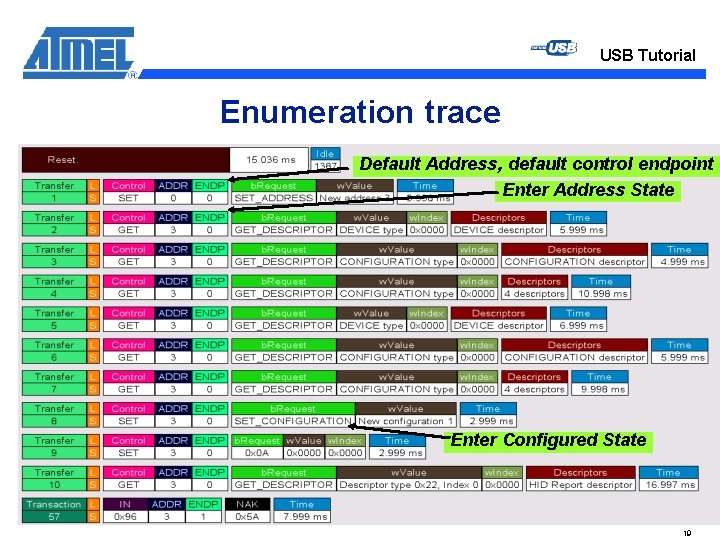 USB Tutorial Enumeration trace Default Address, default control endpoint Enter Address State Enter Configured
