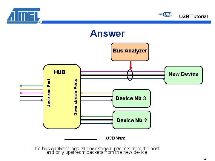 USB Tutorial Answer Bus Analyzer New Device Downstream Ports Upstream Port HUB Device Nb