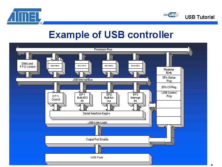 USB Tutorial Example of USB controller 8 