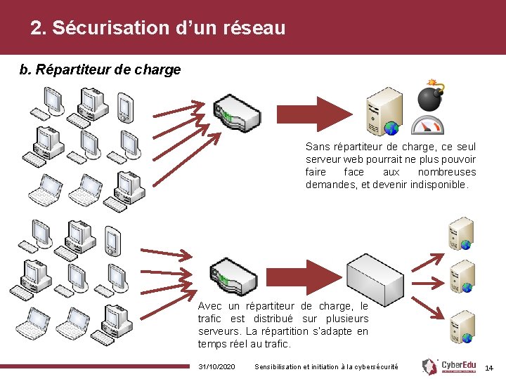 2. Sécurisation d’un réseau b. Répartiteur de charge Sans répartiteur de charge, ce seul