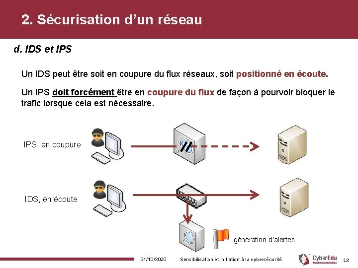 2. Sécurisation d’un réseau d. IDS et IPS Un IDS peut être soit en